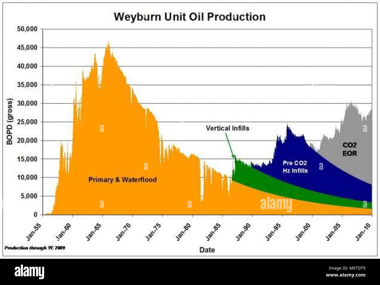 Cenovus Öl für die Produktion Stockfoto