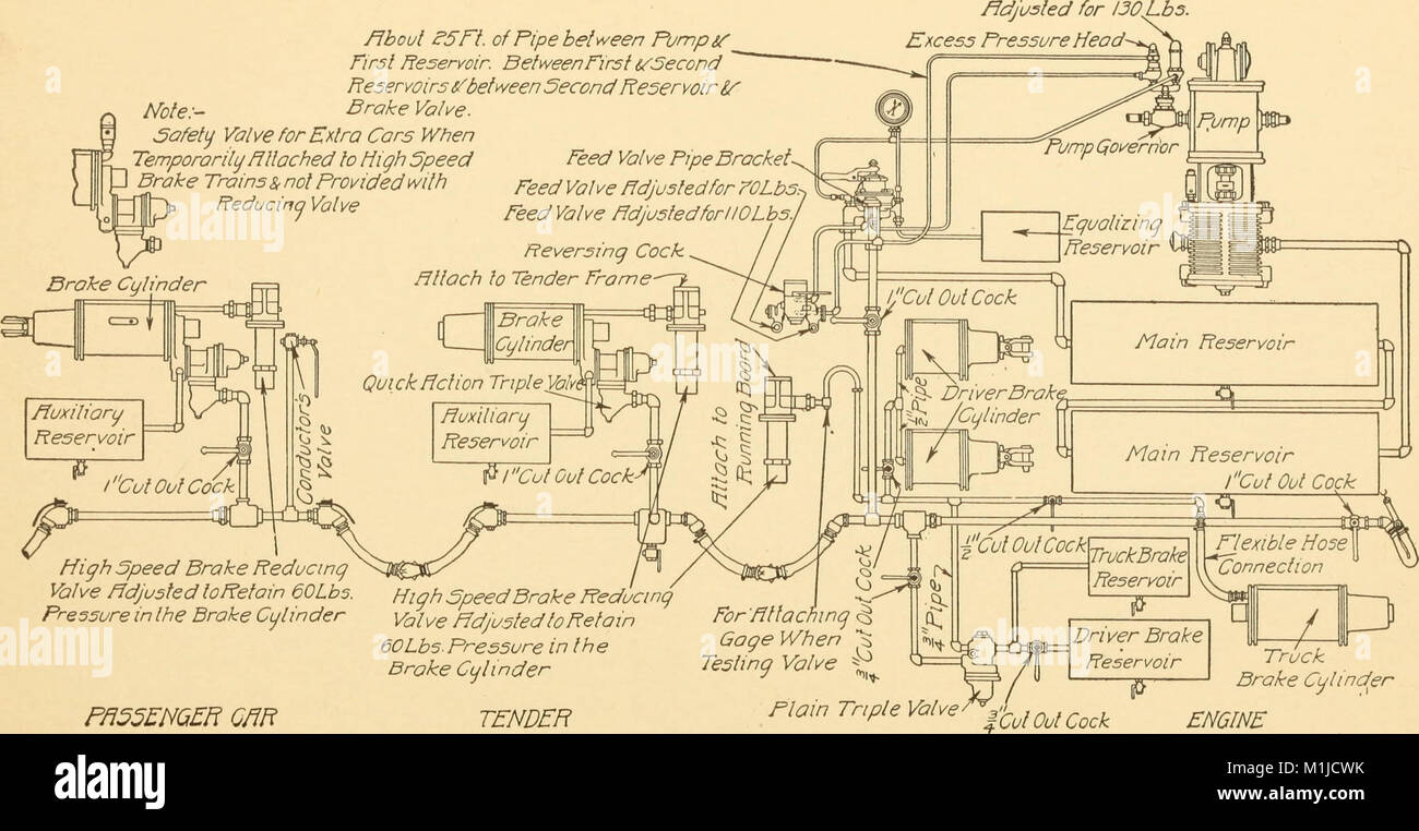 Druckluftbremsanlage, eine Abhandlung über die Westinghouse Air Brake wie vorgesehen für den Personen- und Güterverkehr und für Elektroautos (1918) (14763592112) Stockfoto
