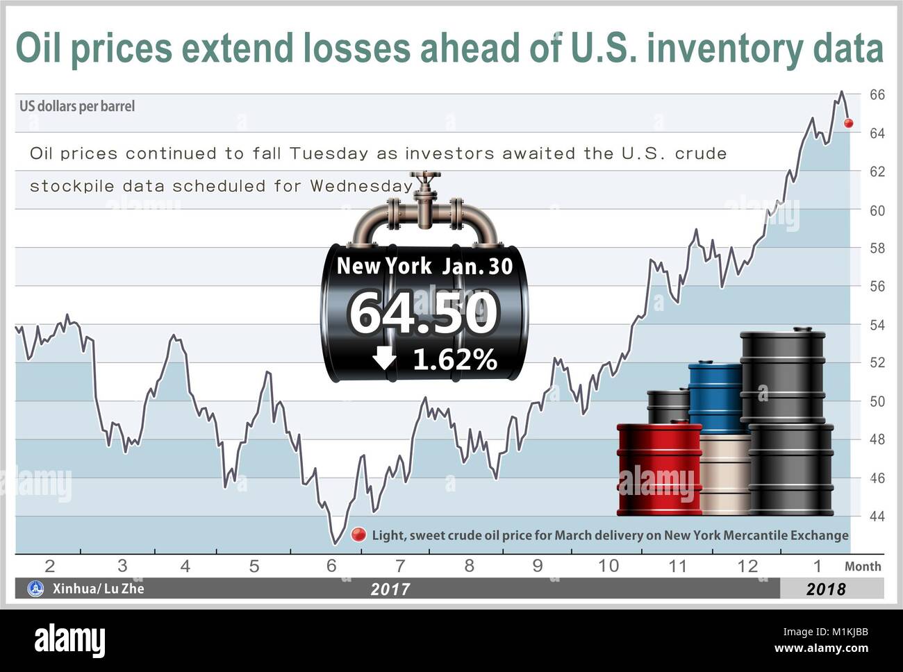 Peking, der Preis des Lichts. 30 Jan, 2018. Grafik zeigt die Preise für leichte, süsse Rohöl in den letzten 12 Monaten. Der Preis für Rohöl für März Lieferung verloren 1,62 Prozent auf 64.50 Dollar pro Barrel an der New York Mercantile Exchange auf Jan. 30, 2018 zu begleichen. Credit: Lu Zhe/Xinhua/Alamy leben Nachrichten Stockfoto