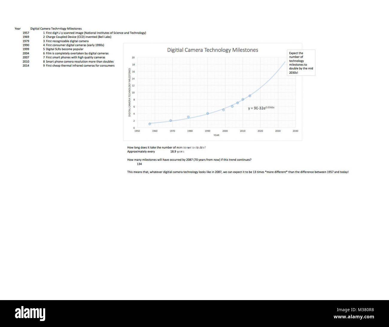 Ein Diagramm, gebaut von Daniel LeMaster, technischer Berater für die elektro-optischen Zielerfassung und Überwachung Zweig in der Air Force Research Laboratory an der Wright Patterson AFB, Dayton, Ohio, zeigt die 10 Meilensteine in der Entwicklung von digitalen Bildern seit 1957 und dem prognostizierten exponentiellen Kurve künftiger Entwicklungen in der Bildgebung, die LeMaster glaubt, wird 13 Mal Doppel von 2087. (Abbildung/Daniel LeMaster) exponentielle Wachstum der digitalen Kameratechnik.xlsx durch AirmanMagazine Stockfoto