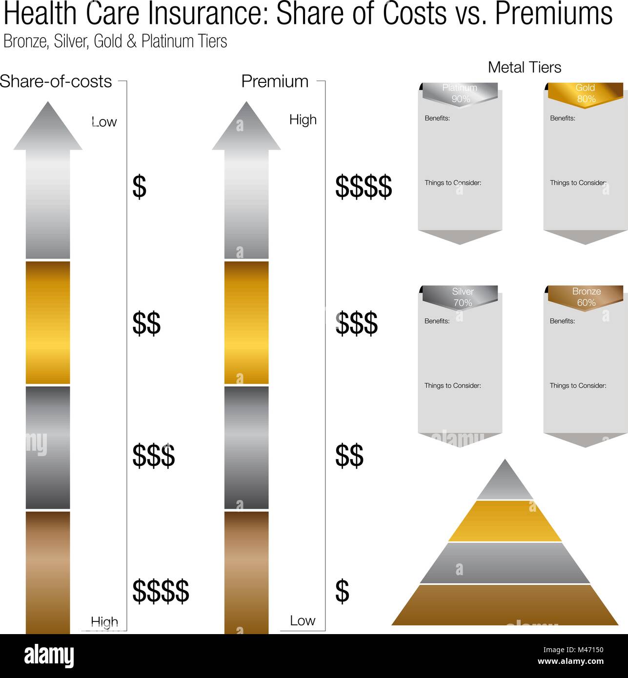 Ein Bild von einem Health Care Insurance Anteil der Kosten im Vergleich mit den Premium Kosten Vergleich Diagramme. Stock Vektor