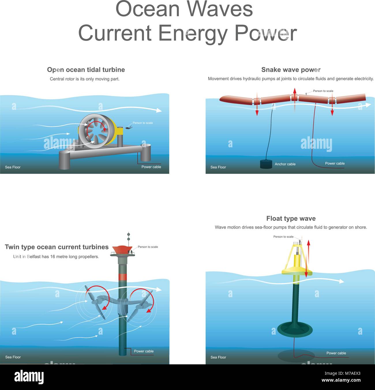 Neue innovative die Kraft der Wellen des Ozeans elektrische Ströme für die Zukunft. Vektor, Illustration. Stock Vektor