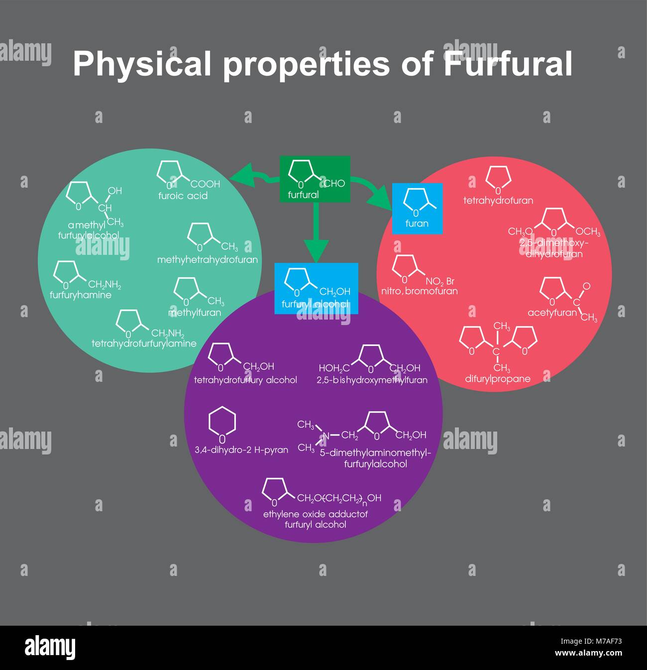 Die physikalischen Eigenschaften von Furfural. Info Grafik Vektor. Stock Vektor
