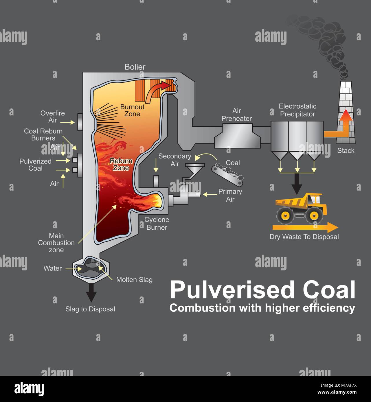 Ein pulverisierter Kohle befeuerten Kessel ist ein Industrie- oder Dienstprogramm Kessel erzeugt, dass thermische Energie durch die Verbrennung von Kohlestaub (auch gepudert coa bekannt Stock Vektor