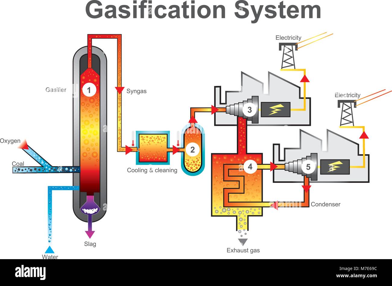 Vergasung ist ein Prozess, der organische umwandelt oder fossile Brennstoffe basierte kohlenstoffhaltige Materialien in Kohlenmonoxid, Wasserstoff und Kohlendioxid. Stock Vektor