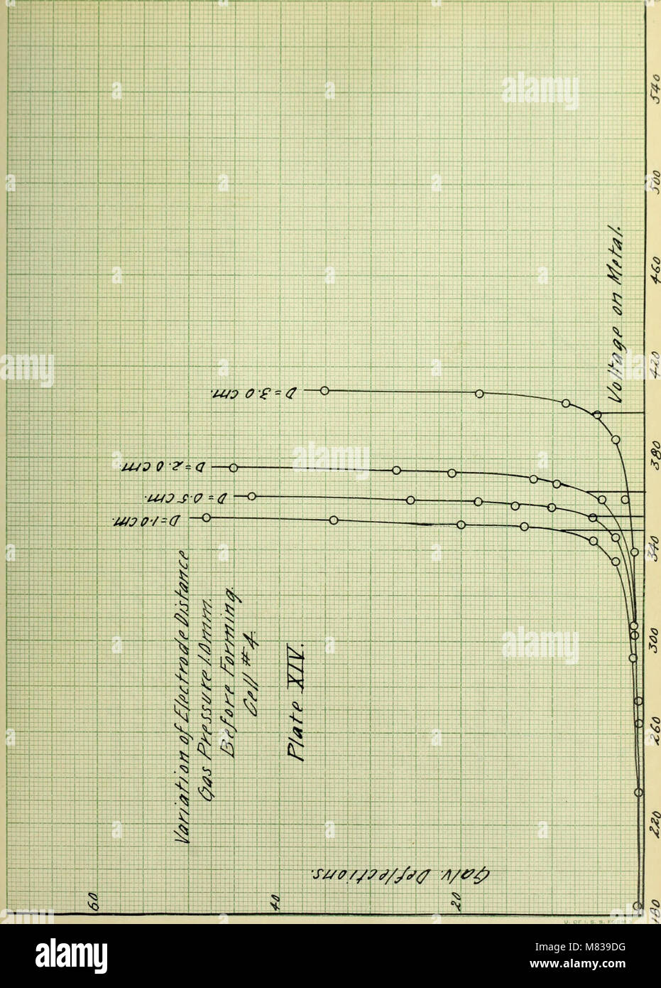 Bedingungen für die Sensibilität von Photo-elektrischen Zellen mit Alkalimetallen und Wasserstoff (1912) (14801294853) Stockfoto