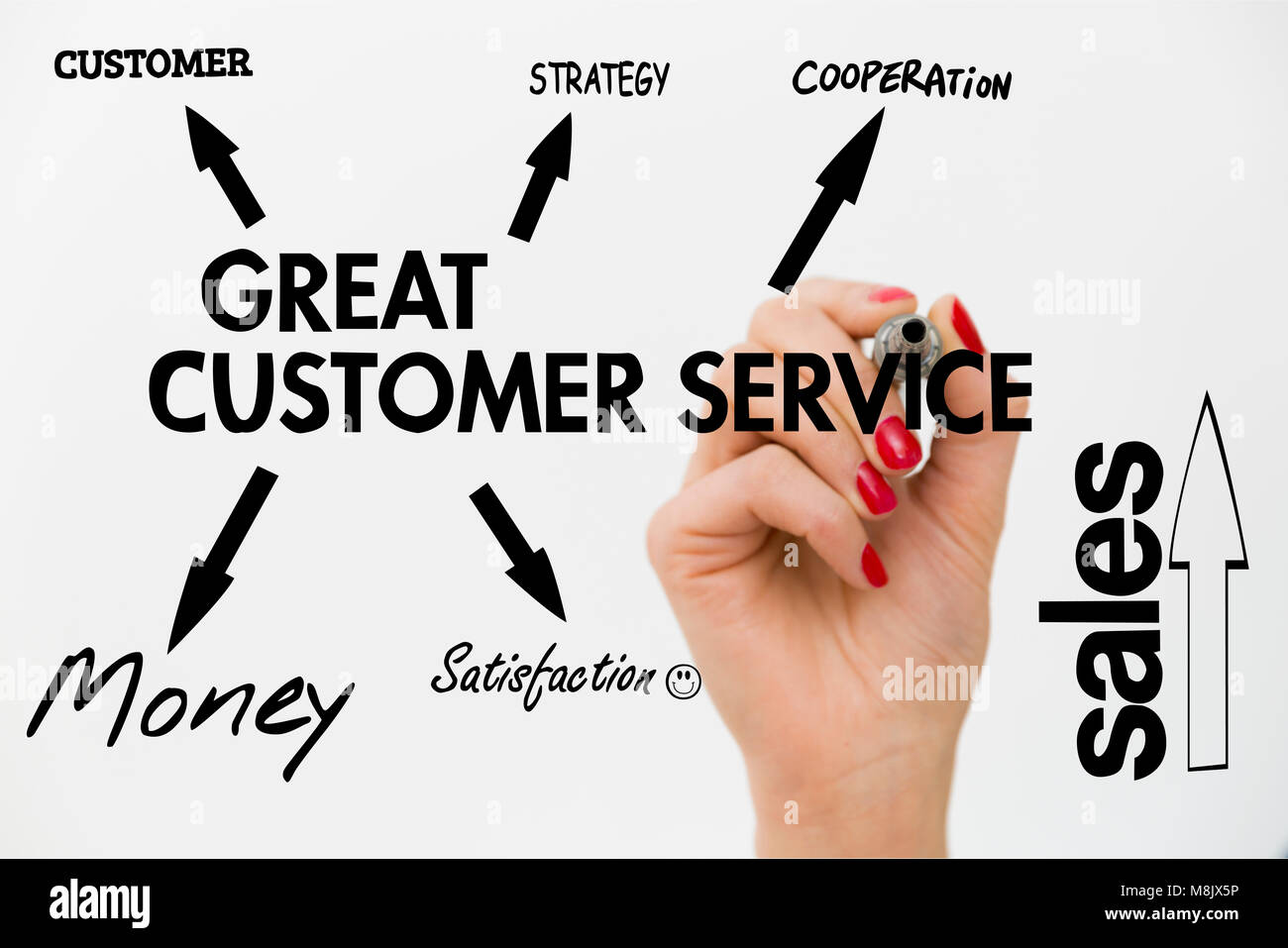 Diagramm der toller Kundenservice. Strategie, Kunden binden Stockfoto