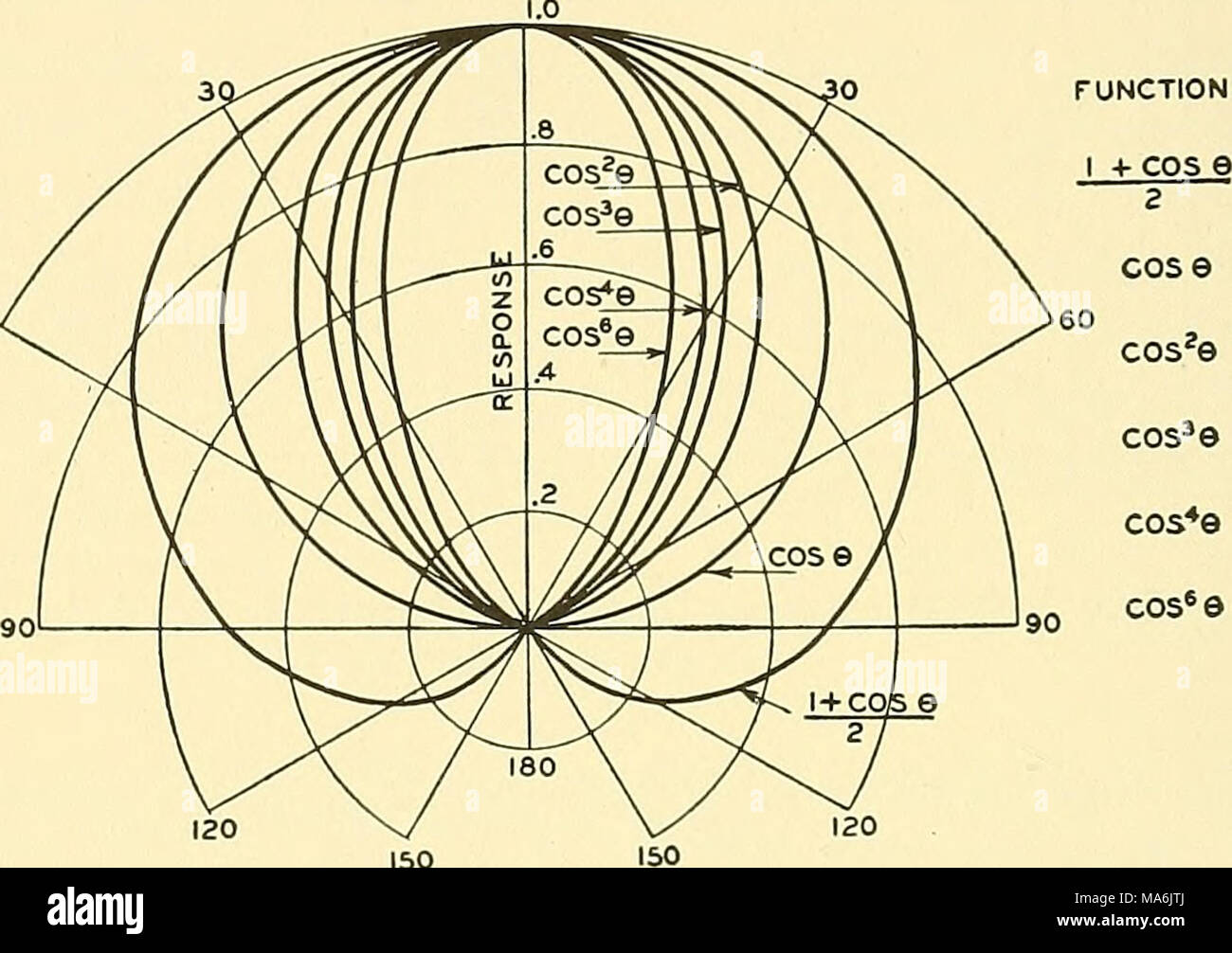 . Elemente der Acoustical Engineering Stockfoto