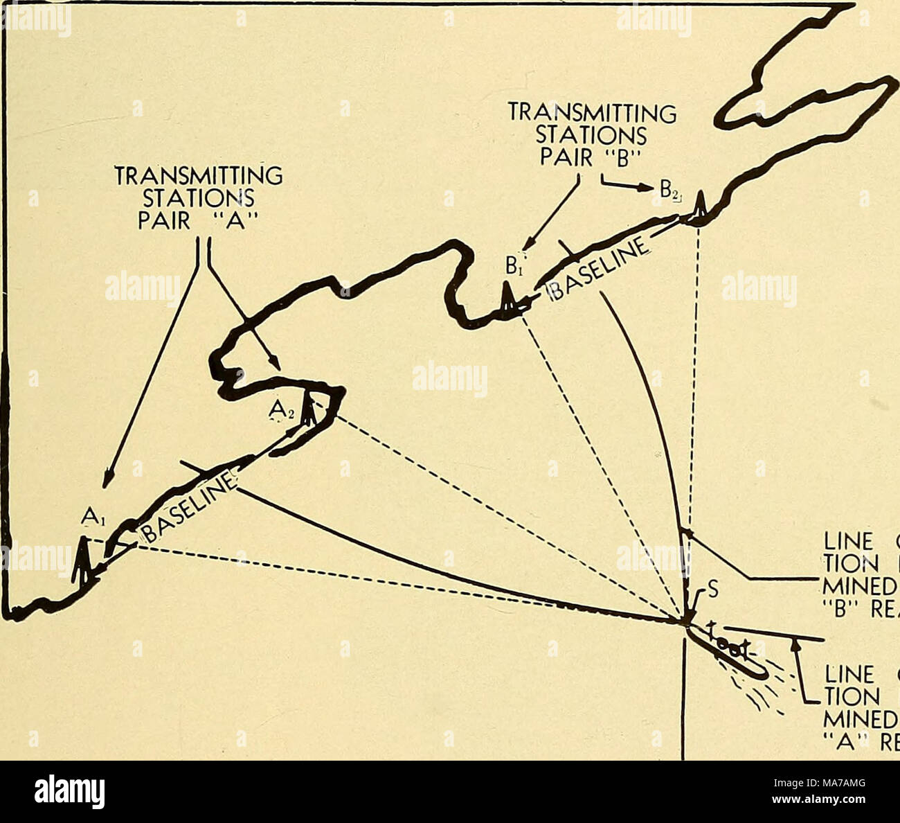 . Elektronische Navigationshilfen; Loran, Satelliten-differenzsignalen und radarbeacon Systeme und Loran, Radio-Richtung-Finder, und Radar Schiff Ausrüstung. Linie der Posi-tion abschrecken - gewonnen aus. "B" Lesen der Zeile von Posi- tion abschrecken - VON ABGEBAUT "A" lesen Abbildung 1-2. Navigator an Bord Loran-ausgestattete Schiff an S establislies "fix" durch Bestimmung zwei Linien von Position, A und B von Loran-Messungen. Linie der Position A ist durch das Messen der Zeit Unterschied zwischen Signalen von Sendeanlagen Ai und Ag erhalten haben. Linie der Position B wird durch Messung der Differenz zwisch gefunden Stockfoto