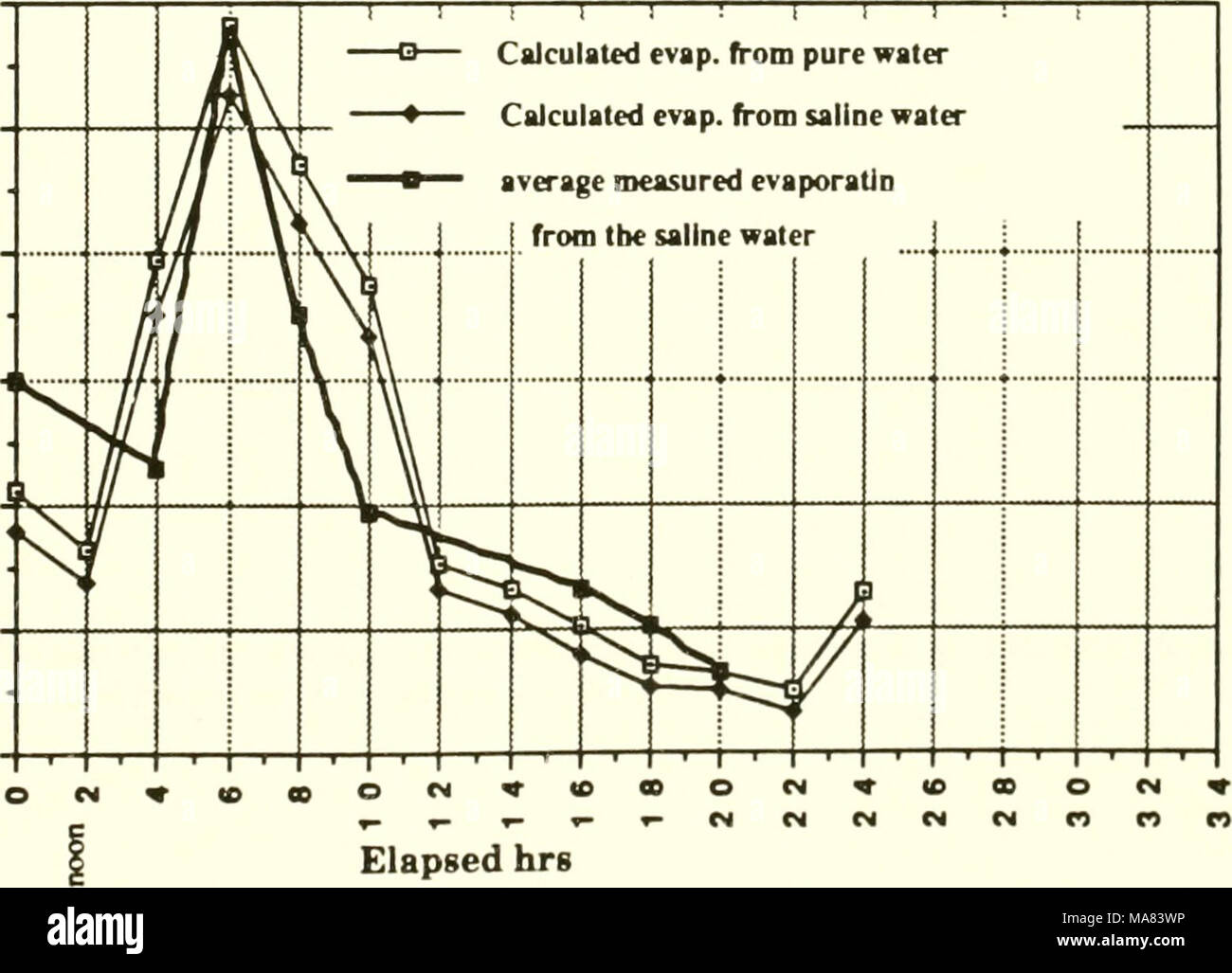. Bewertung von Methoden gefahren zu landwirtschaftlichen Verdunstung Teiche im San Joaquin Valley, California wildlife zu minimieren: Abschlussbericht. Vergangene Stunden Abbildung 4.4 berechnete Verdunstungsrate von reinem Wasser als auch von Salzwasser (EG = 14 dS/m) im Vergleich zu den gemessenen von der Saline floating Pan bei Peck Teich für den Zeitraum August 19-20, 1989 (teilweise ausgeschlossen Daten) Seite 4. S Stockfoto