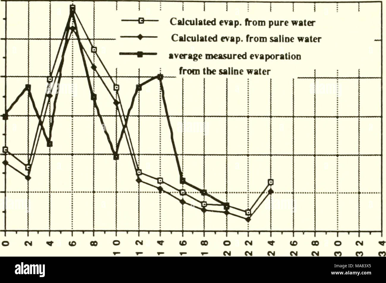 . Bewertung von Methoden gefahren zu landwirtschaftlichen Verdunstung Teiche im San Joaquin Valley, California wildlife zu minimieren: Abschlussbericht. Vergangene Stunden Abbildung 4.3 berechnete Verdunstungsrate von reinem Wasser als auch von Salzwasser (EG = 14 dS/m) comp&gt; auf die gemessene Rate ared von der Saline floating pwn bei Peck Teich für den Zeitraum August 19-20, 1989 (andere Vergleichs-Daten) 0,6 ABL 0,4 - r - ABL 0,2 J* 0,1 0,0 Stockfoto
