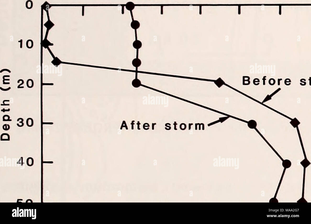 . Die östliche Beringmeer Regal: Ozeanographie und Ressourcen/bearbeitet von Donald W. Haube und John A. Calder. J I I I I II  :  ± Phosphat (; ig an/I) 0,3 0,6 0,9 1,2 1,5 0/'' 1 1 10&lt;/- 20 -? ^ S^Vor Dem Sturm 30-x^^ - nach Sturm&lt;. 40 - Ein n^50W W^066-• 2075 1 1 1 1 1 Abbildung 58-13. Vertikale Profile von Nitrat, Kieselsäure- und Phosphatwerte vor (o) und nach (•) ein Sturm für 13-16 Mai 1979 (SONDEN Thomas G. Thompson Kreuzfahrt 138, 79 Leg 2). Gesicht Phytoplankton ist daher geschätzt, um 60 ng Atome N/l/Std. betragen. Dieser Wert fällt in den Bereich der gemeldeten Nitrat Aufnahme von Stockfoto
