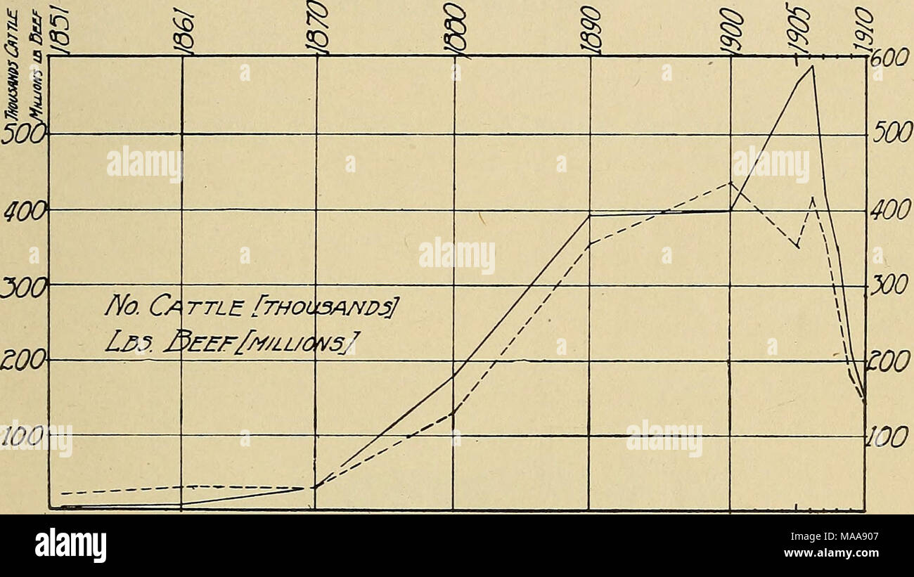 . Wirtschaftliche Faktoren in Vieh füttern. Abb. 4. Die Exporte op Lebende Rinder und Rindfleisch prom die Vereinigten Staaten Aus diesen Zahlen ist ersichtlich, dass es sei denn, eine rasche Zunahme der Viehzucht in diesem Land eintreten, dann wird sehr bald nicht mehr Rinder und Rindfleisch zu exportieren. In der Tat, es sei denn, genügend fördern- Rindfleischerzeuger gegeben wird, ist es durchaus möglich, dass wir in Kürze eine Import Nation geworden, zumindest bisher, wie der unteren Klassen von Rindfleisch betrifft. Kleine Lieferungen von Südamerikanischen Rindfleisch bereits nach New York gebracht worden, und unter bestimmten Marktbedingungen dieser Handel kann nun Carri werden Stockfoto