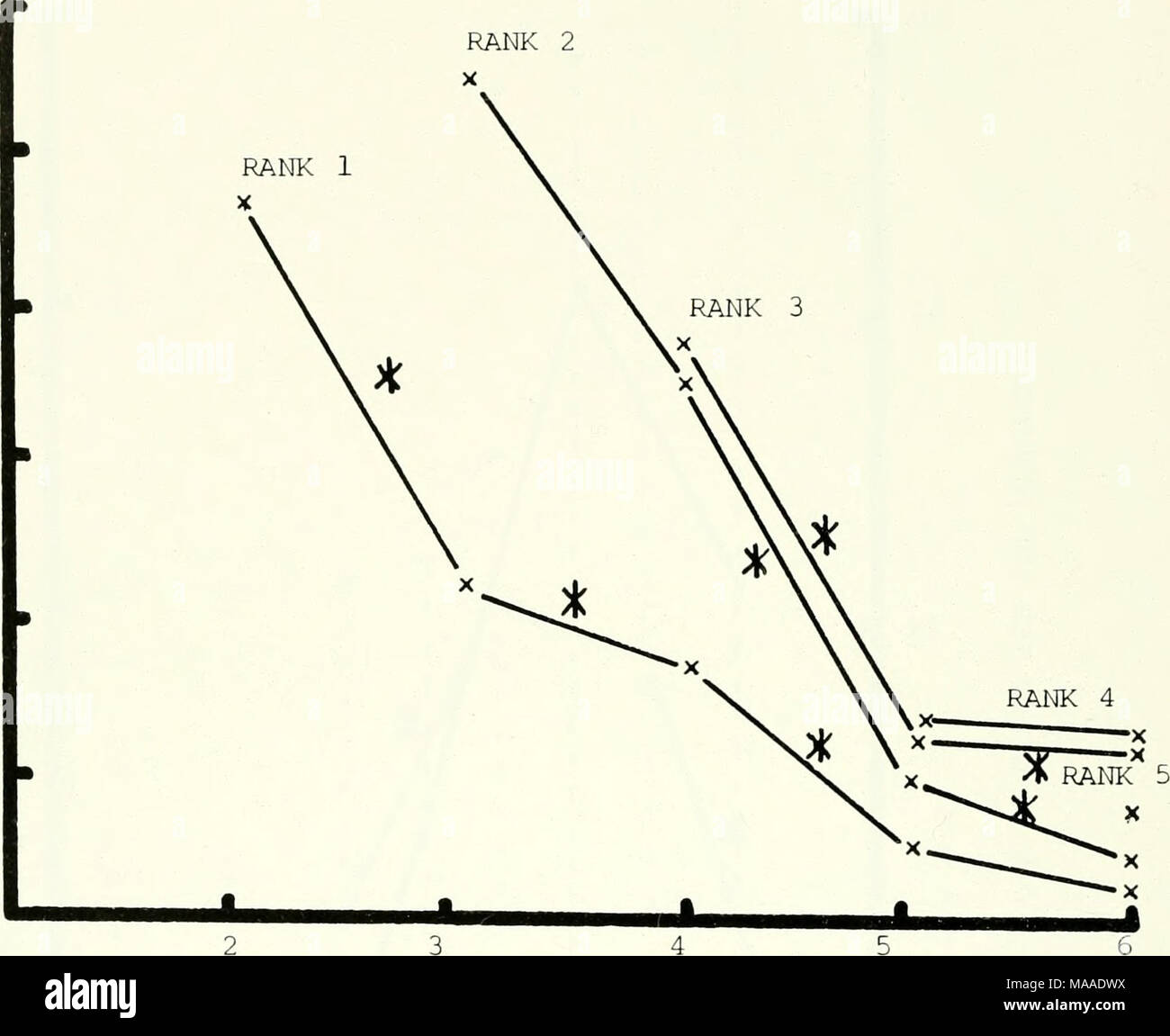 . Die Ökologie von Korallenriffen: Ergebnisse eines Workshops zum Thema Korallenriff Ökologie durch die amerikanische Gesellschaft von Zoologen, Philadelphia, Pennsylvania, Dezember 1983. Fisch rang Abbildung 3.-- Verfolgungsjagden durch jeden Rang gegeben, jeder Rang. Daten aus allen sieben Gruppen summiert. Jede Zeile repräsentiert die Verfolgungsjagden durch einen bestimmten Rang zu alle Ränge unterhalb es gegeben; z.b. Rang 1 jagte Rang 2 Insgesamt 96 Mal. Die Sternchen kennzeichnen signifikante Unterschiede (p&lt;0,05) zwischen benachbarten Punkten; z.b. Rang 1 Rang 2 deutlich mehr als Rang 3 jagte. (D) die Ränge 2, 3 und 4 erhalten die meisten Verfolgungsjagden und Ra Stockfoto