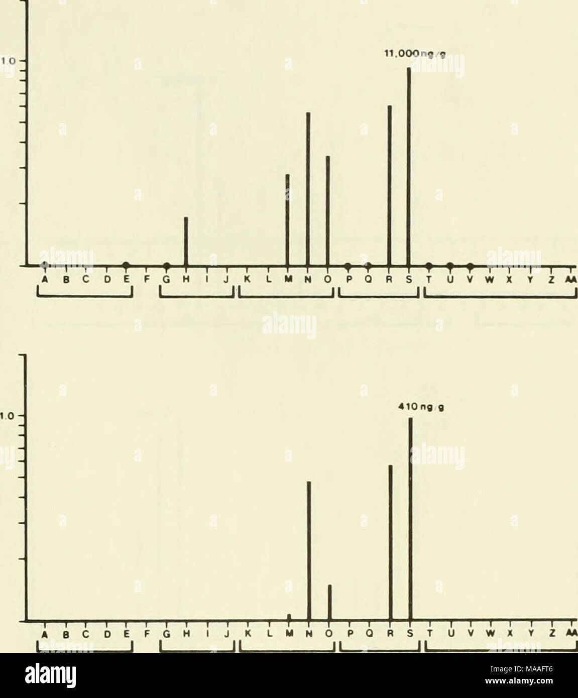 . Ökologische Studie der Amoco Cadiz Ölpest: Bericht des NOAA-CNEXO Gemeinsame wissenschaftliche Kommission. t-i-i-i t i i-I I I i t i t i-i i t r i i r t i t f ABCDEFQHIJKLMNOPORSTUVWXrZM Abbildung 3.15. (Top) aromatische Kohlenwasserstoffe, Station 3, März 1979; normal-C3 DBT. Abbildung 3.16. (Mitte) aromatische Kohlenwasserstoffe, Station 3, Juli 1979; noch - malized zu C3 DBT. Abbildung 3.17. (Unten) aromatische Kohlenwasserstoffe, Station 3, November 1979; zu C3 DBT normiert. (Siehe Abbildung 3.14 für Schlüssel.) 55 Stockfoto