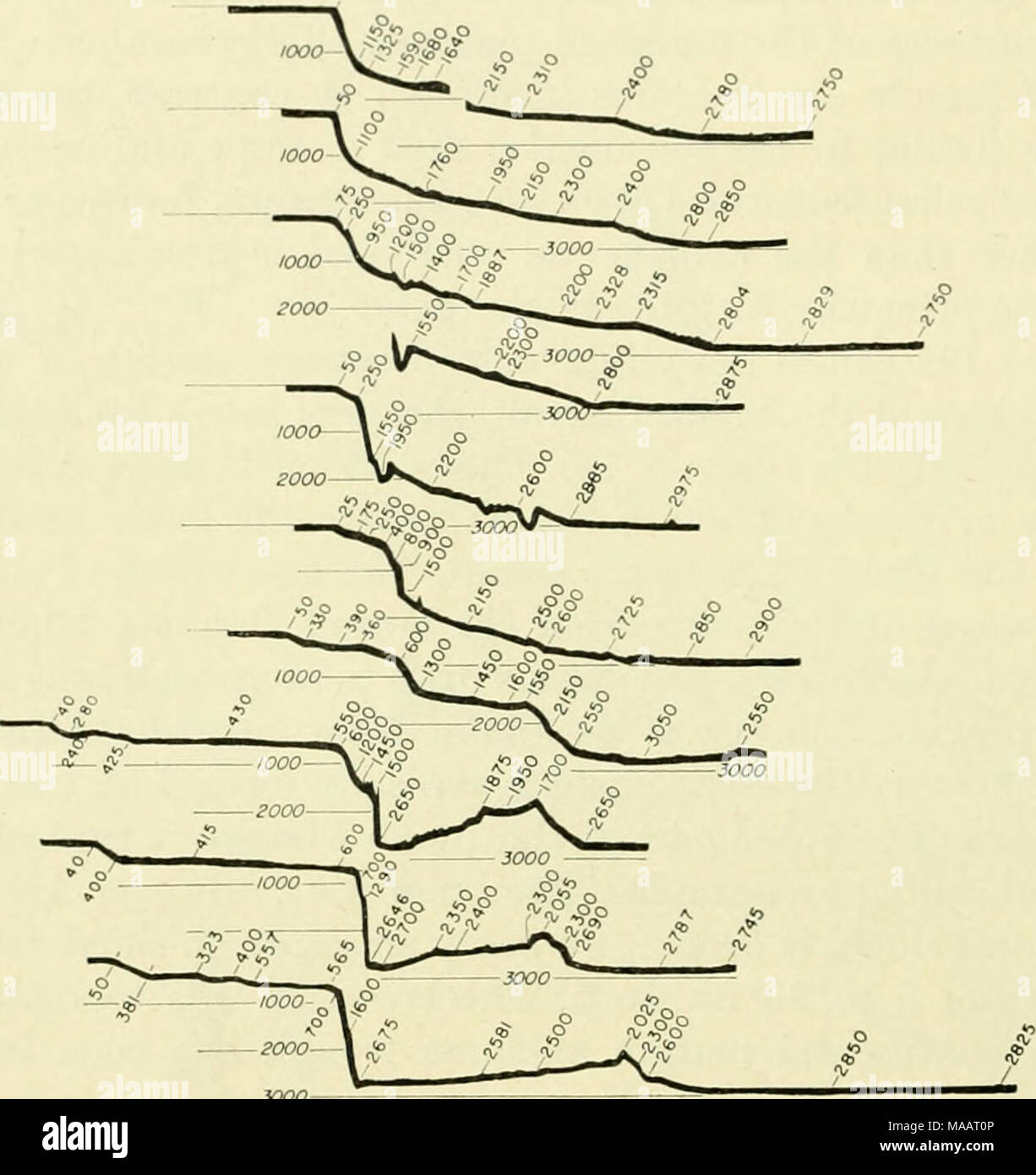 . Die Erde unter dem Meer: Geschichte. IN nautischen Meilen Bild skalieren. 13. 10 topografische Profile östlich von Cape Hatteras, VII "GINIA und die Blake Plateau. Die Reihenfolge der Profile in dieser Abbildung showTi ilkistrates der Übergang von der typischen Continental Shelf, Kontinentalhang, kontinentales Aufstieg Profile der Nordosten der Vereinigten Staaten an die komplexeren Profilen über die Blake Plateau und Rn Beckens im Südosten der Vereinigten Staaten. Beachten Sie die gut entwickelten rn Escarpment und äußeren Kante auf die unteren drei Profile. (Nach Heezen et al., 1959.) 1959). Es kann sicher Pred. Stockfoto