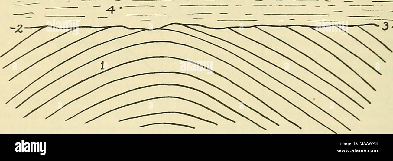 . Frühe geophysikalische Papiere der Gesellschaft der Exploration Geophysicists. Abb. 3. Antiklinale unter unconformable Betten versteckt. Oberfläche in größerer Tiefe, die verwendet werden können, um die Struktur von reflexionseigenschaften zu definieren- schießen. Unter solchen Bedingungen den tatsächlichen strukturellen Bild kann nicht durch irgendeine Methode für subsurface Exploration bisher veröffentlicht hat. Diese Bedingungen werden sehr häufig anzutreffen und der Zweck dieses Papiers ist eine Methode zur Erforschung, die oft in der Lage ist, die richtigen strukturellen Bild, wo in dieser Situation zu beschreiben. Diese Methode wurde als "dip shooti Stockfoto