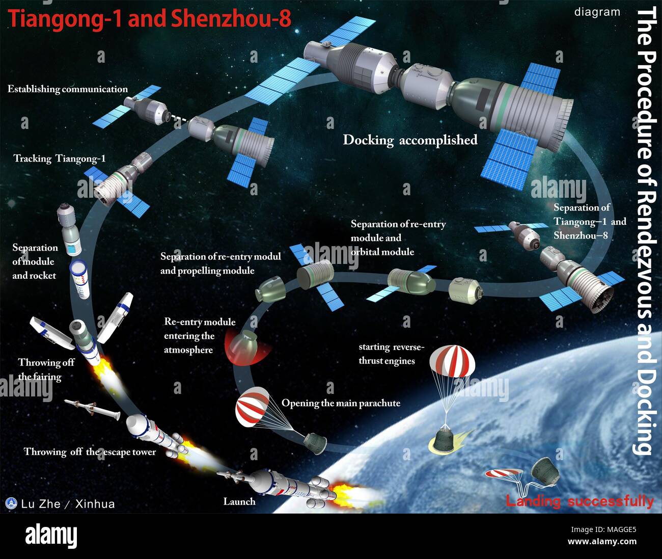 (180402) - Peking, April 2, 2018 (Xinhua) - Die Grafik zeigt das Verfahren der Anflug- und Andockmanöver von Shenzhou-8 Raumschiff und Tiangong-1 Space Lab-Modul. (Xinhua / Lu Zhe) (lmm) Stockfoto