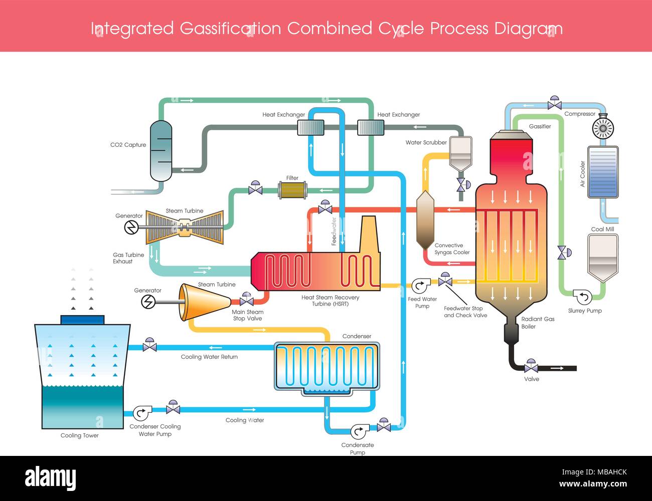 Integrated Gasification Combined Cycle Prozess Diagramm. Holz Gas ist ein synthesegas Treibstoff, der als Brennstoff für Öfen, Herde und Fahrzeuge in Pla verwendet werden kann. Stock Vektor