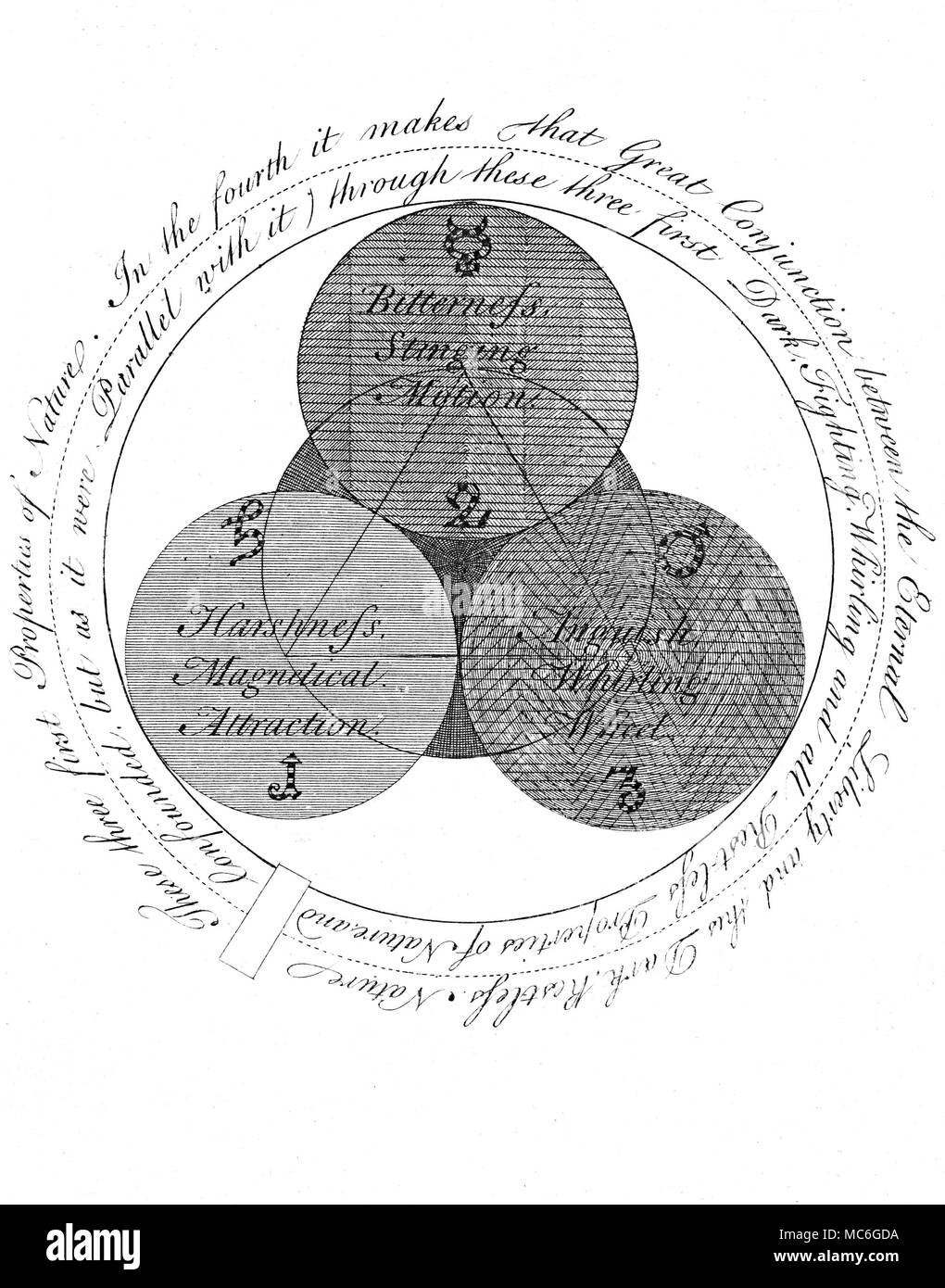 Symbole - Die okkulte Kunst - ROSENKREUZER - Spiralen Eine in einer Reihe von einflussreichen okkulte Gravuren von William, in der Erklärung der Grundsätze der arkanen Gedanken der Rosenkreuzer, Jakob Böhme, aus den Werken von Jakob Behmen, die Teutonischen Theosopher, Vol 1, 1764. Platte 2 - Welche ist eine wörtliche textlichen Fortsetzung der Platte 1, und entwickelt die drei Eigenschaften oder Prinzipien (Salz, Schwefel und Quecksilber der alchemistischen Tradition), von der Akt der Schöpfung (die Manifestation entstehen, so zu sprechen, der Dreifaltigkeit in der Mitte der vorhergehenden Platte). Diese Erweiterung des Prima Stockfoto