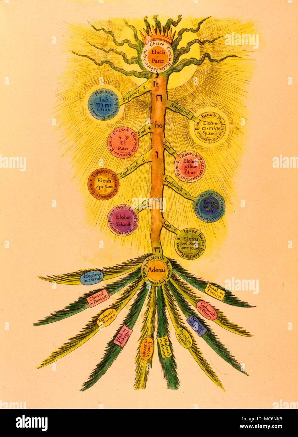 Sephirothic kabbalistischen Baum des Lebens mit den Namen in Latein und Hebräisch. Dieses Bild ist aus der christlichen Kabbala von Robert Fludd, 'Cosmi Utrisque... Historia" [1619]. Stockfoto