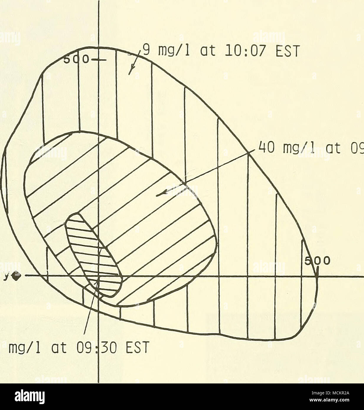 . Bei 09^5 EST 950 mg/1 Am 09 Abbildung 3-2. Ergebnisse der Plume Studie an der Rockland Deponie durchgeführt am 21. Mai 1985. Achsen zur Verfügung. Entfernungen in m. Stockfoto