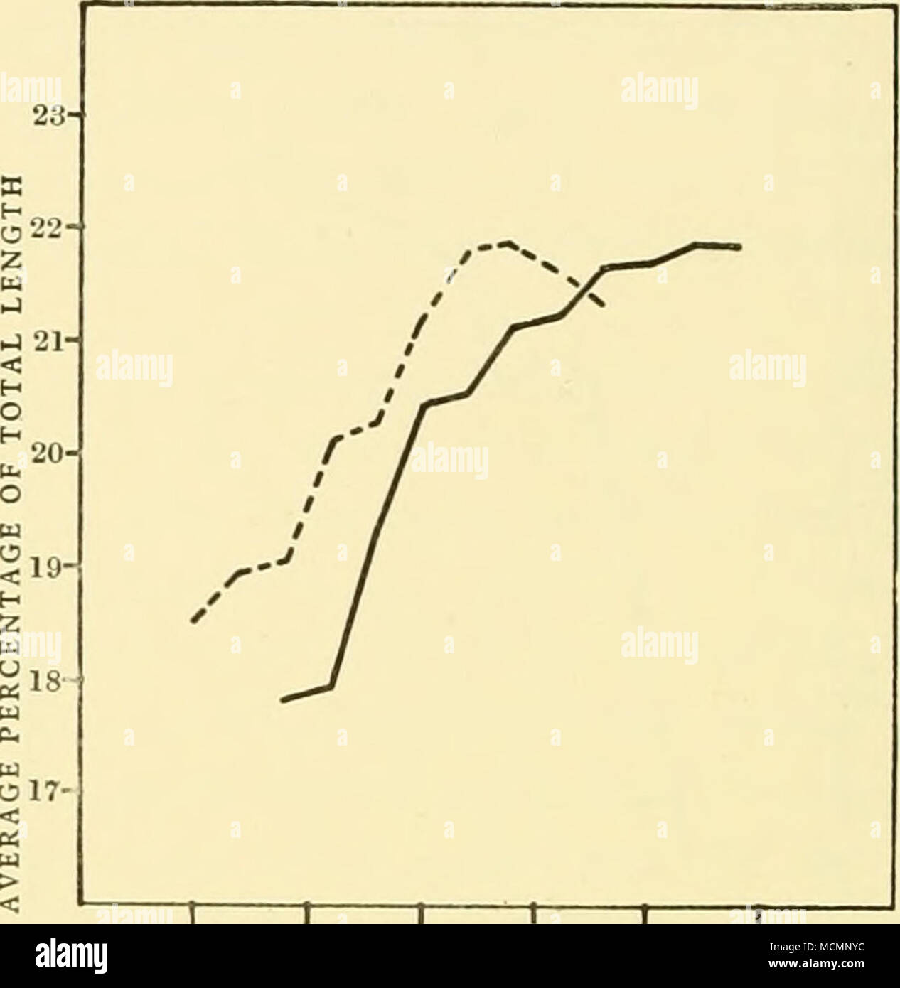 . 017 - - r 15 20 LÄNGE DER WAL IN M Abb. 58. Weibliche Finnwale. Messung Nr. 5. Spitze der Schnauze auf die Mitte des Auges. 43-A X/5 * 2 - *^&gt; &lt;-z /-^ "^w ft^N! - 41 - k1 11&lt;/A • "H" // # 0 N r //H-T40-u. "J0"-7 •^ u/S39-/H/Z/u/^38 -/u/Cu/u/037 -//&lt;;;;;;;; 1 1^ '.' 1"'" 15 20 LÄNGE DER WAL IN M Abb. 59. Männliche Finnwale. Messung Nr. 6. Tipp von Schnauze bis zur Spitze des Flipper. South Georgia Wale. Stockfoto