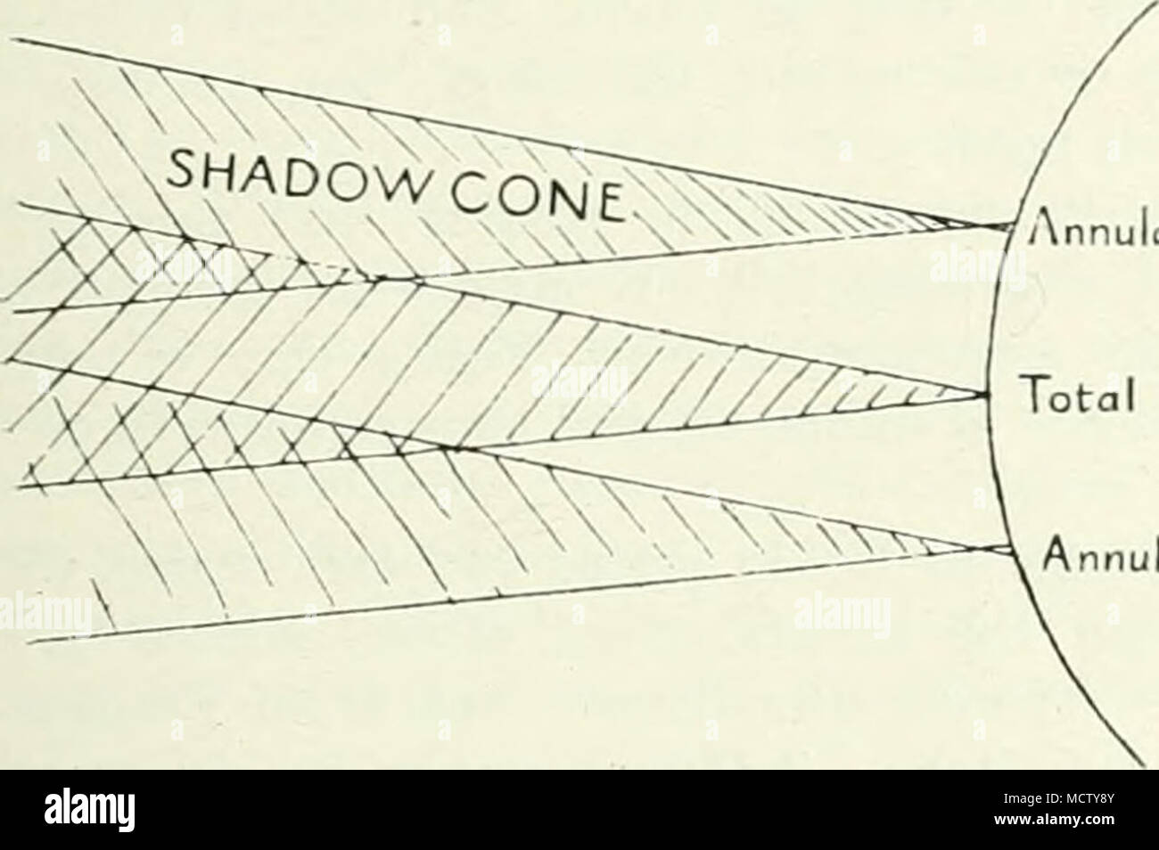 . Die Erde ringförmige Abb. 5.- showixg drei Positionen der Shadow-Kegel. bis in unsere Zeit in die finsternisse von 1814, 17. Juli (gesamt); 1843, 27. Juni (ringförmige); 1872, 6. Juni (ringförmige); 1901, 18. Mai (gesamt); der zuletzt genannten werden die 99 Dritte der Serie DA, die von Ninive. Zwischen jedem Dieser finsternisse der Lunar perigäum - diesem Punkt in die Umlaufbahn des Mondes, an der es am nächsten liegt, auf die Erde - bewegt sich durch Über 242-4 Grad, so dass nach drei solcher Intervalle es durch 727 Grad erweitert hat, und seit 720 Grad ist zweimal um den Kreis, ist es daher nur 7 Grad im Voraus von i Stockfoto