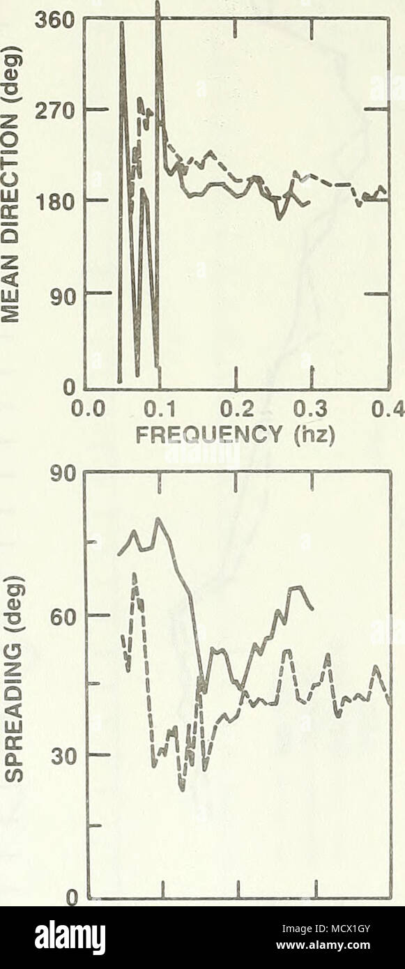 . 3,0 2,5 2,0 1,5 1,0 0,5 0,0 I1 --------- ENDECOBUOY WAVEC BOJE --I I p i:-n ii!" Ml 1 J 1 T^" - ",.- 0,0 0,1 0,2 0,3 Frequenz (Hz) 0,4 360 270 - z g i-o UJ 180 DC Q Z &Lt;UJ 90 - 1 l 1 mj 1 1 1 0,0 0,1 0,2 0,3 Frequenz (Hz) 0,4 0,0 0,1 0,2 0,3 0,4 Frequenz (Hz) Stockfoto