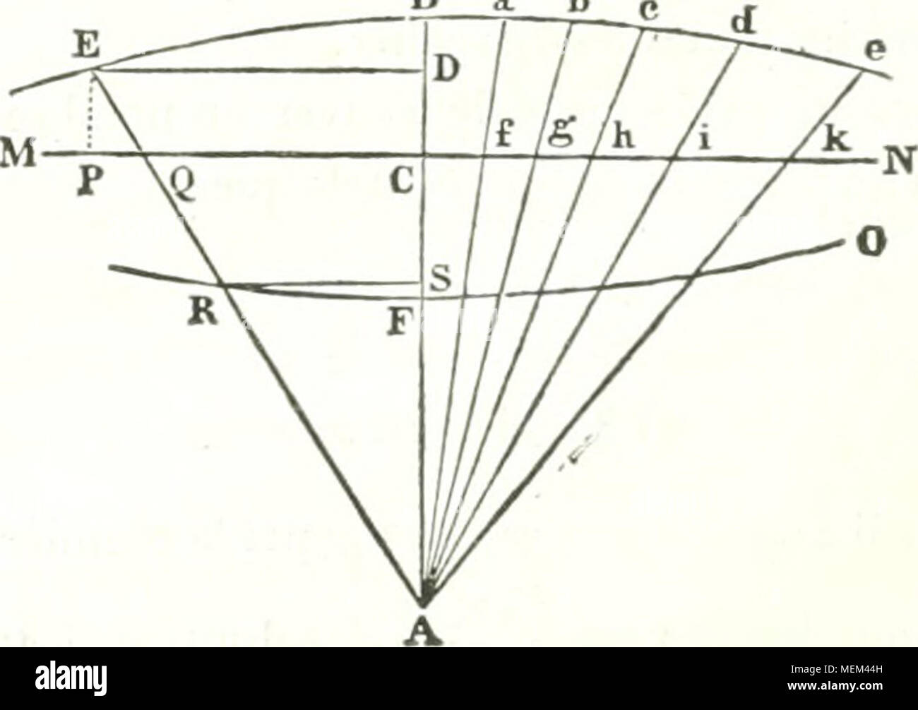 . Wörterbuch des sciences mathÃ©matiques pures et appliquÃ©es. Du Punkt A, pris au Dehors d'une droite indéfinie MN, Ayant mené Les Droites AB, KA, KB, KC, KD, etc. Si l'on prend les Parteien CB, ya, GB, HC, ID, usw., toutes égales entre Elles; La tourbe Babcde, qui passe par les Stockfoto