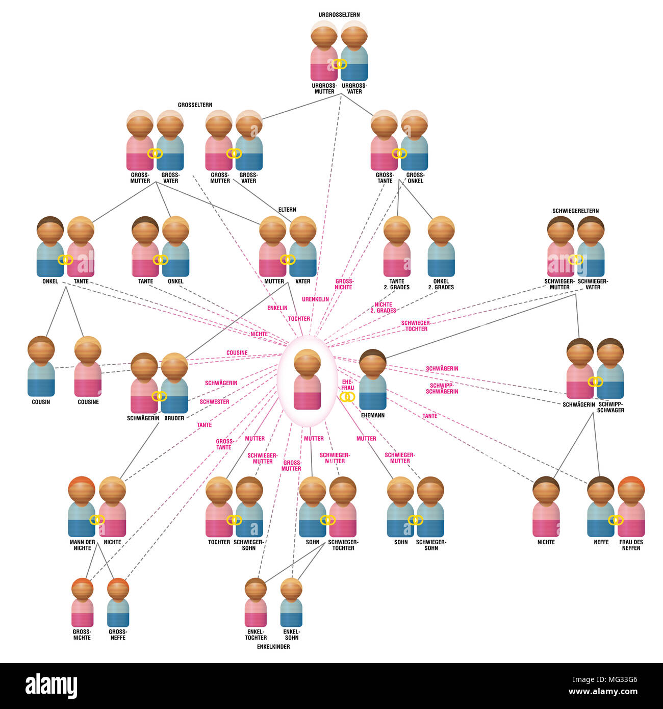 Familie Beziehung Netzwerk von einem womans Ansicht als Ehefrau, Mutter, Tochter, Schwester, Tante, Nichte etc., mit Familienmitgliedern. Deutsche Namen. Stockfoto