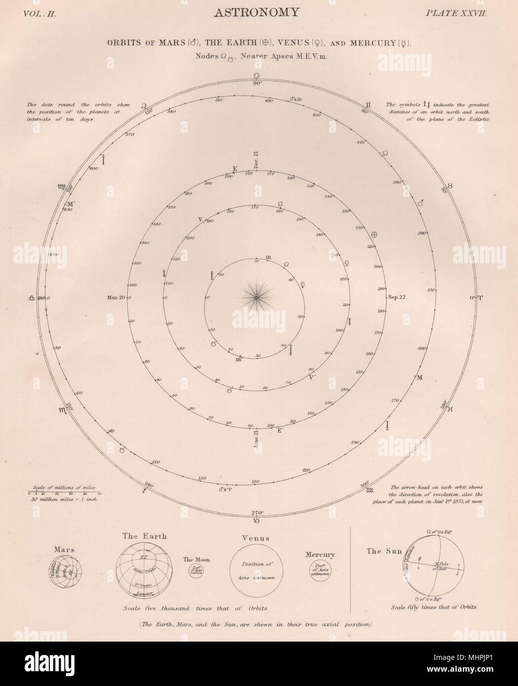 SOLAR SYSTEM. Orbits von Mars, Erde, Venus und Merkur. Knoten; näher Apsiden 1898 Stockfoto