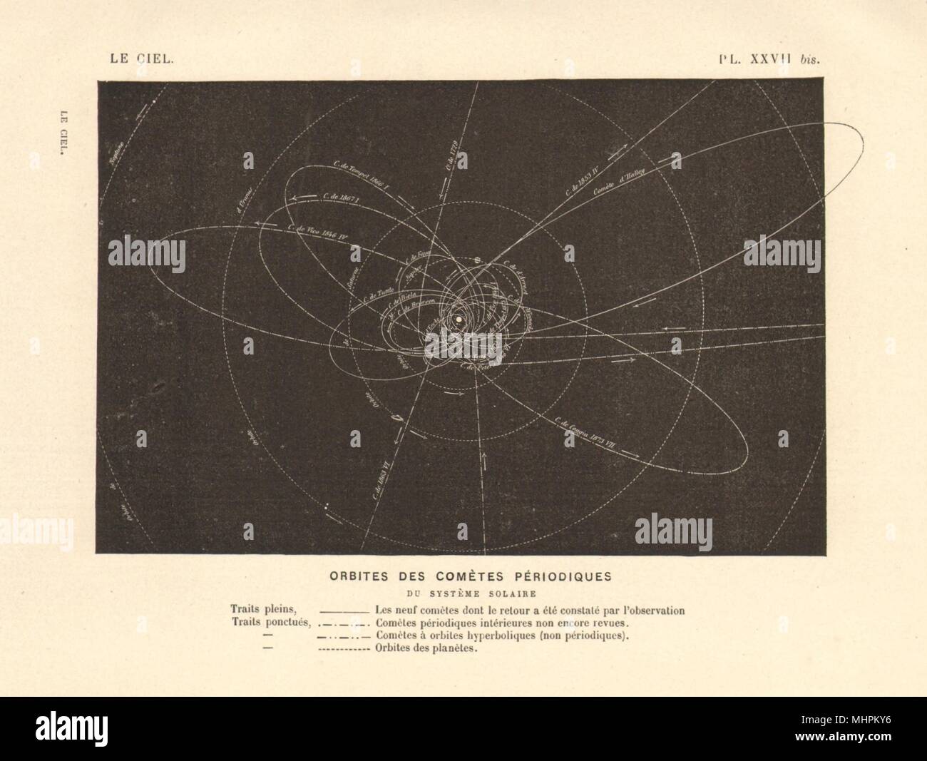 Die Astronomie. Kometen des Sonnensystems zeigen periodische Orbits 1877 alten Drucken Stockfoto