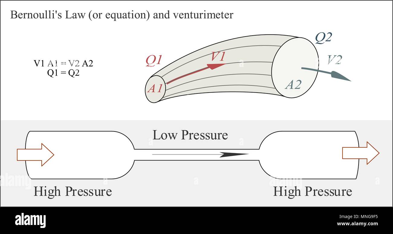 Bernoullis Gesetz oder Gleichung in fluid dynamics, darüber, wie sich die Geschwindigkeit der Flüssigkeit bezieht sich auf den Druck der Flüssigkeit Stock Vektor