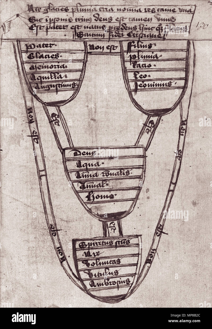 . Version des 'Scutum Fidei" oder "Abschirmung des Diagramms die Dreifaltigkeit' (hier mit Untertiteln Scutum fidei Christianae oder die Abschirmung des christlichen Glaubens'); Das allgemeine Schema ist herum seit dem frühen 13. Jahrhundert gewesen, aber diese Variante wurde von Hieronymus von Prag entwickelt. Anfang des 15. Jahrhunderts. Es gibt vier Knoten und sechs Verbindungsglieder (wie in der Abbildung), sondern jeder Knoten verfügt über fünf separate Bildunterschriften, so dass diese Abbildung enthält fünf parallele Diagramme (alle mit der gleichen allgemeinen zentralen - positive/Peripheriegeräte - negative Struktur): 1 Diagramm standard Scutum Fidei oder Schild von Stockfoto