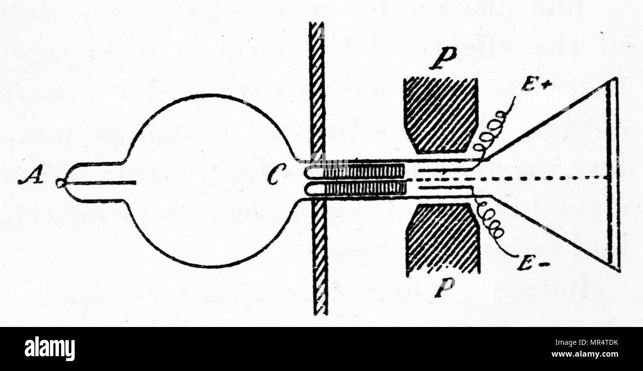 Diagramm der J.J.Thomson's Apparat für das Studium 'positive Strahlen". Große LAMPE MIT EINEM) Anode, Kathode C) vor der Zylinder aus weichem Eisen mit sehr schmalen Kupferrohr auf der Durchreise. Partikel aus magnetischen Feld geschützt bis zum Verlassen der u dann Pass zwischen den Polen von Elektromagneten P, P) oder Platten, E, E). Positive Teilchen dann Streik fotografischen Platte. J.J.Thomson (1856-1940) ein englischer Physiker und Nobelpreisträger in Physik. Vom 20. Jahrhundert Stockfoto