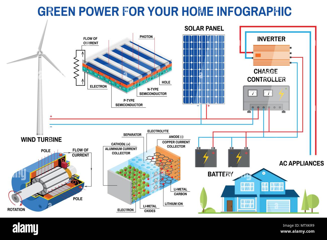 Solar und Wind Power Generation System für zu Hause Infografik. Vereinfachte Darstellung eines off-grid-System. Die Windenergieanlage, Solarmodul, Akku, Netzladegerät Stock Vektor