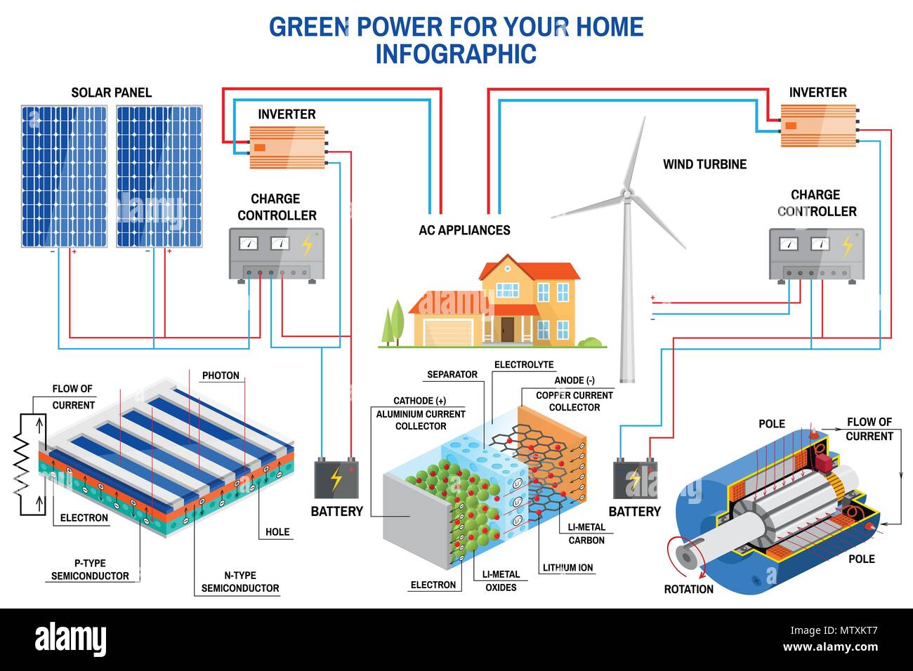 Solar und Wind Power Generation System für zu Hause Infografik. Vereinfachte Darstellung eines off-grid-System. Die Windenergieanlage, Solarmodul, Akku, Netzladegerät Stock Vektor