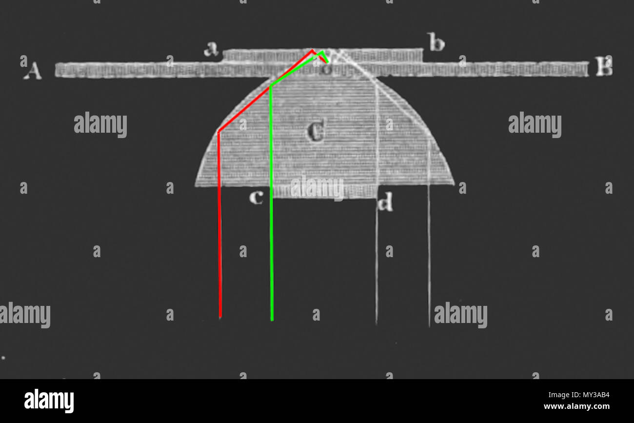 . Englisch: Regelung der mikroskopischen Dunkelfeld Beleuchtung mit Wenhams glas Paraboloid, die in Wenham, 1856 beschrieben wurde. Rote und grüne Linien werden hinzugefügt, um zu erlauben, dass eine bessere Anerkennung des Trägers weg gezeigt, wie es von Wenham angenommen wurde. English : Schema der Dunkelfeldbeleuchtung mit dem Glasparaboloid / Wenham (1856). Rote und grüne Linien eingezeichnet nachträglich um die Verfolgung des eingezeichneten, von Wenham angenommenen, Strahlengangs zu verdeutlichen. Originalbeschreibung: "Hier ist C der Durchschnitt dieses paraboloide, dessen Unterfläche in der Mitte durch eine geschwärzte Platte Stockfoto