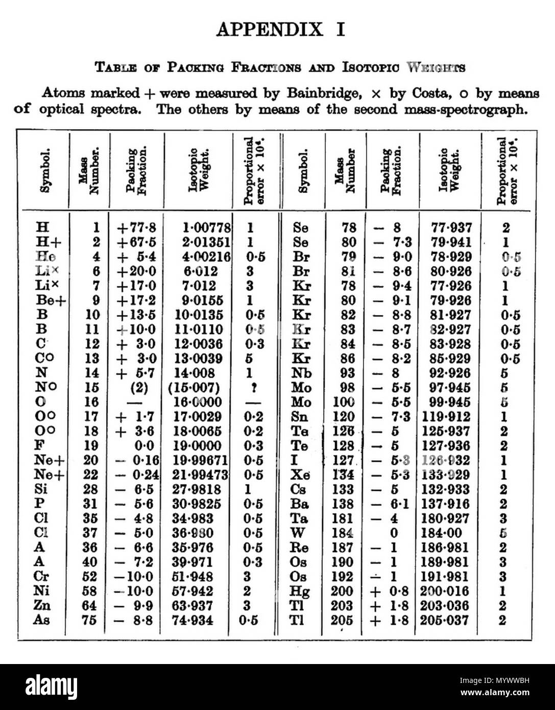 . Englisch: Tabelle der Atomgewichte (isotopische Gewichte) von der Monographie Masse-Spektren und Isotope von Francis William Aston aus dem Jahr 1933 English: Tabelle der Atommassen (isotopische Gewichte) aus der Monografie Masse-Spektren und Isotope von Francis William Aston aus dem Jahr 1933 12 Aston 1933 S235 Stockfoto