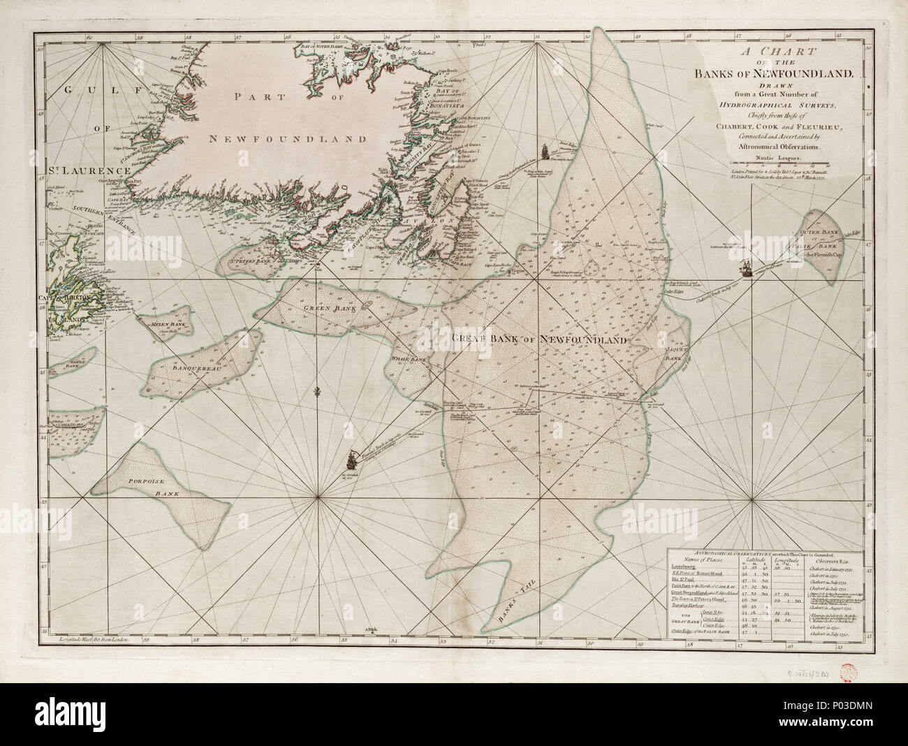 . Englisch: ein Diagramm, in dem die Banken von Neufundland, aus einer großen Anzahl von hydrographischen Erhebungen gezogen, vor allem von denen der Chabert, Koch und Fleurieu, angeschlossen und durch astronomische Beobachtungen festgestellt. Blatt. Hand col.engr. Maßstab: [ca. 1 : 2 500 000 (bar)]. Kartografische Hinweis: Graduierte. Kompasslinie Linien. Tiefenangaben dargestellt. Skala in nautic Ligen. Inhalt Hinweis: Titel von Chabert und Fleurieu, mit Darstellungen von ihren Schiffen. Tabelle der astronomischen Beobachtungen. G 246: 6/3 (2) Bänke von Neufundland. 1775. Robert Sayer & John Bennett 35 ein Diagramm, in dem die Banken von Neufundland, von einer großen gezeichnet Stockfoto