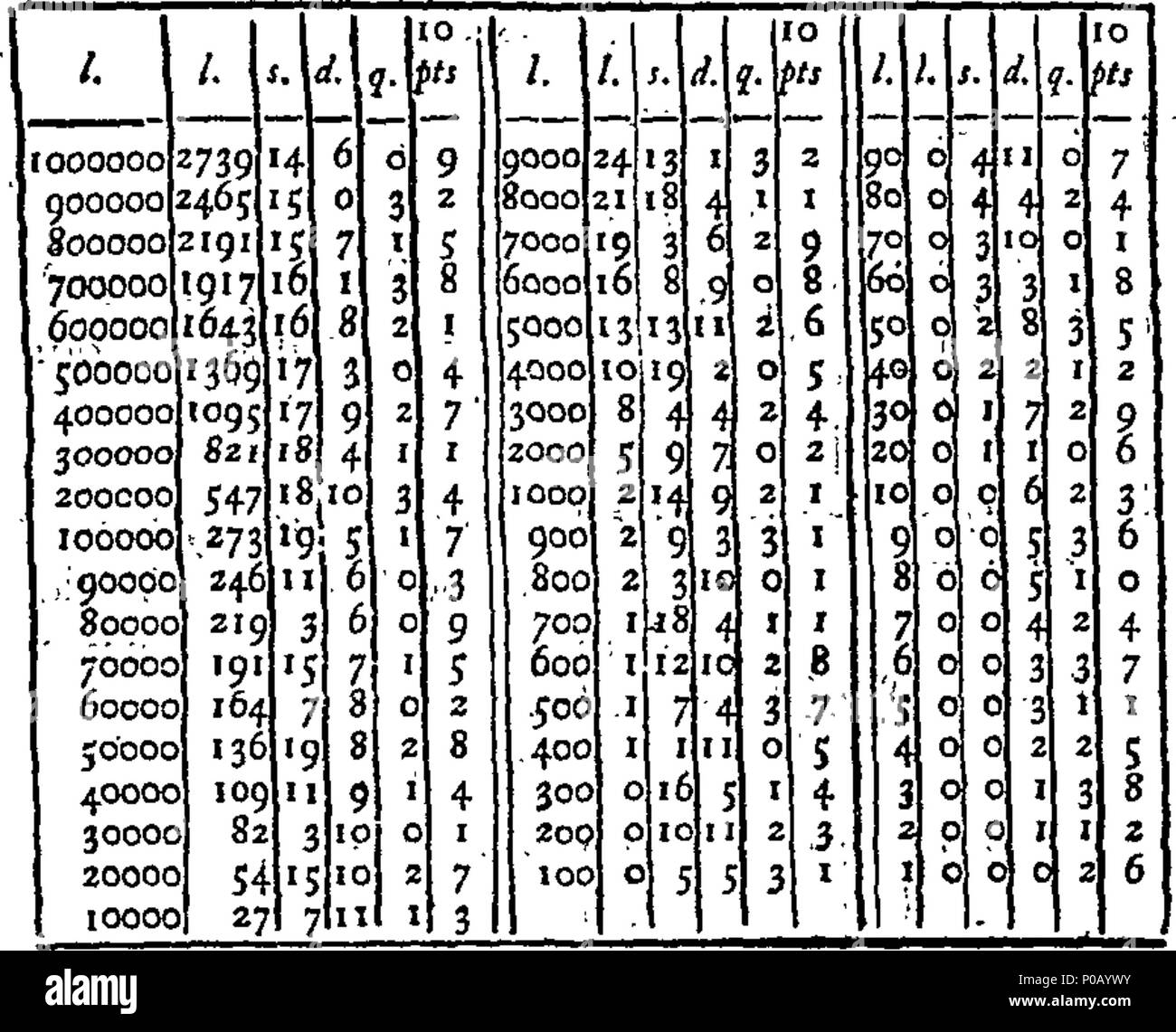 . Englisch: Fleuron aus Buch: eine neue Methode für die Bewertung von Renten auf Leben. Erzeige in Sicht, wie folgt dar: I. Wie viele Jahre, Monate, &c. Kauf eine Leibrente auf das Leben, für jedes Alter, von 30 bis 73 Jahren, ist es wert, wenn Geld Erträge 4, 5, 6, 7, oder 8 Prozent. Interesse. Ii. Wie viel ein Jahr 100 l. lohnt sich auf Leben für jede der genannten Altersgruppen, &c. Iii. Wie viele Jahre eine Der leben müssen, erhalten den Wert der Geld versenkt. Iv. Der Wert der Käufer und Verkäufer Chancen. V. Der Barwert der Rente auf das Leben von 1000 l. ein Jahr, um ein Pfund im Jahr, für jedes Alter, von 30 bis 73 Ihr Stockfoto