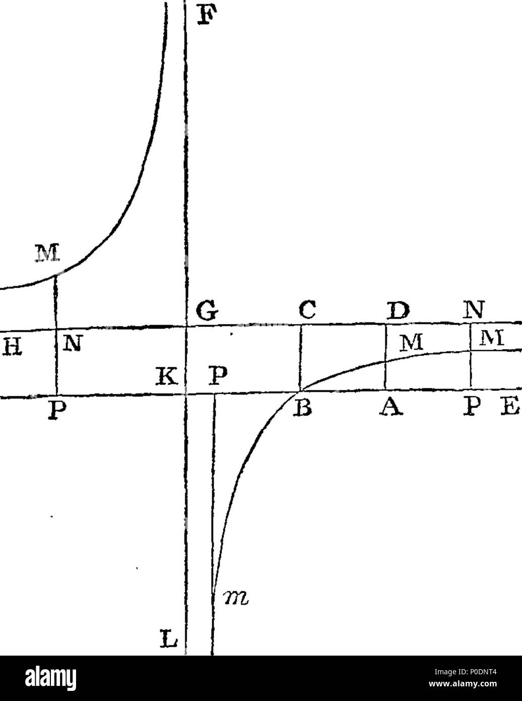 . Englisch: Fleuron aus Buch: eine Abhandlung der Algebra, in drei Teile. Mit I. Die grundlegenden Regeln und Operationen. Ii. Die Zusammensetzung und die Auflösung der Gleichungen aller Grad; und die verschiedenen Neigungen von ihren Wurzeln. Iii. Die Anwendung von Algebra und Geometrie. Zu dem wird hinzugefügt, einen Anhang über die allgemeinen Eigenschaften der geometrischen Linien. Von Colin Maclaurin, M. später Professor der Mathematik an der Universität von Edinburgh, und Fellow der Royal Society. 226 Eine Abhandlung der Algebra, in drei Teilen Fleuron T 094018-15 Stockfoto