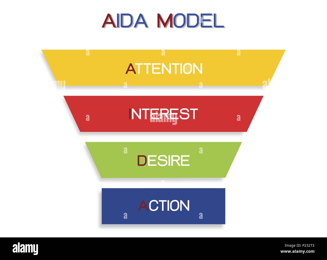 Business Konzepte, Abbildung Trichter von AIDA Modell mit 4 Stufen