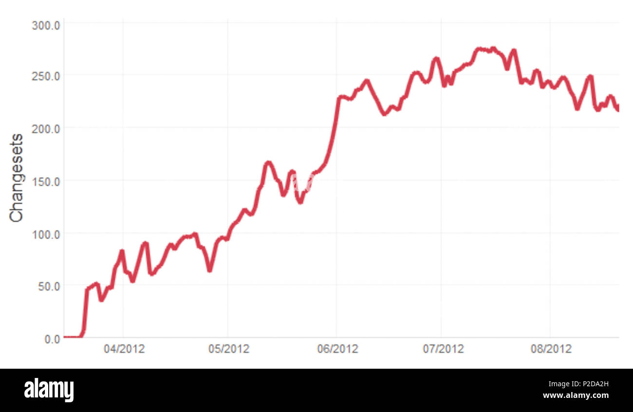 13 Code Review backlog ändern (August 2012) Stockfoto