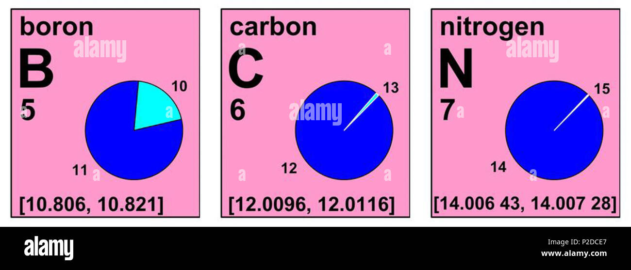 . Englisch: Auszug aus der IUPAC-Periodensystem der Elemente (21 Jan 2011) zeigt das Intervall Notation der standard Atomgewichte von Bor, Kohlenstoff und Stickstoff (Chemie International, IUPAC). 21. Januar 2011. 27 IUPAC IUPAC Periodensystem der Elemente 2011 Stockfoto