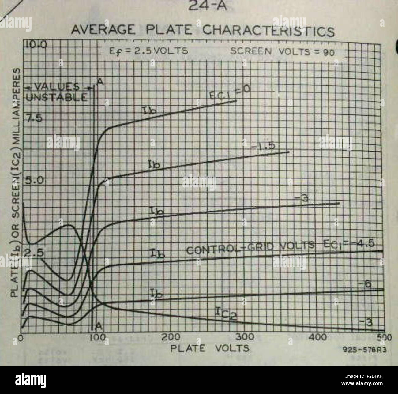 . Englisch: Anode Kennlinien des RCA 24-A tetrode Unterdruckschlauch. Es zeigt die Platte Strom (Ib) als Funktion der Platte Spannung für verschiedene Werte der Steuerung Netzspannung (EG 2). Die niedrigste Kurve zeigt den Bildschirm grid Aktuelle (IC2). Diese frühe tetrode verdeutlicht die negativen Widerstand "Knick" in der Platte aktuelle (mit der Aufschrift "Werte unstable') verursacht durch sekundären Emission von Elektronen von der Platte, dass Instabilität und Störschwingungen in frühen tetrodes verursacht. Moderne tetrodes haben eine Beschichtung auf der Platte, die unterdrückt sekundären Emission, die Beseitigung der 'Knick'. 1955. RCA 4 Stockfoto