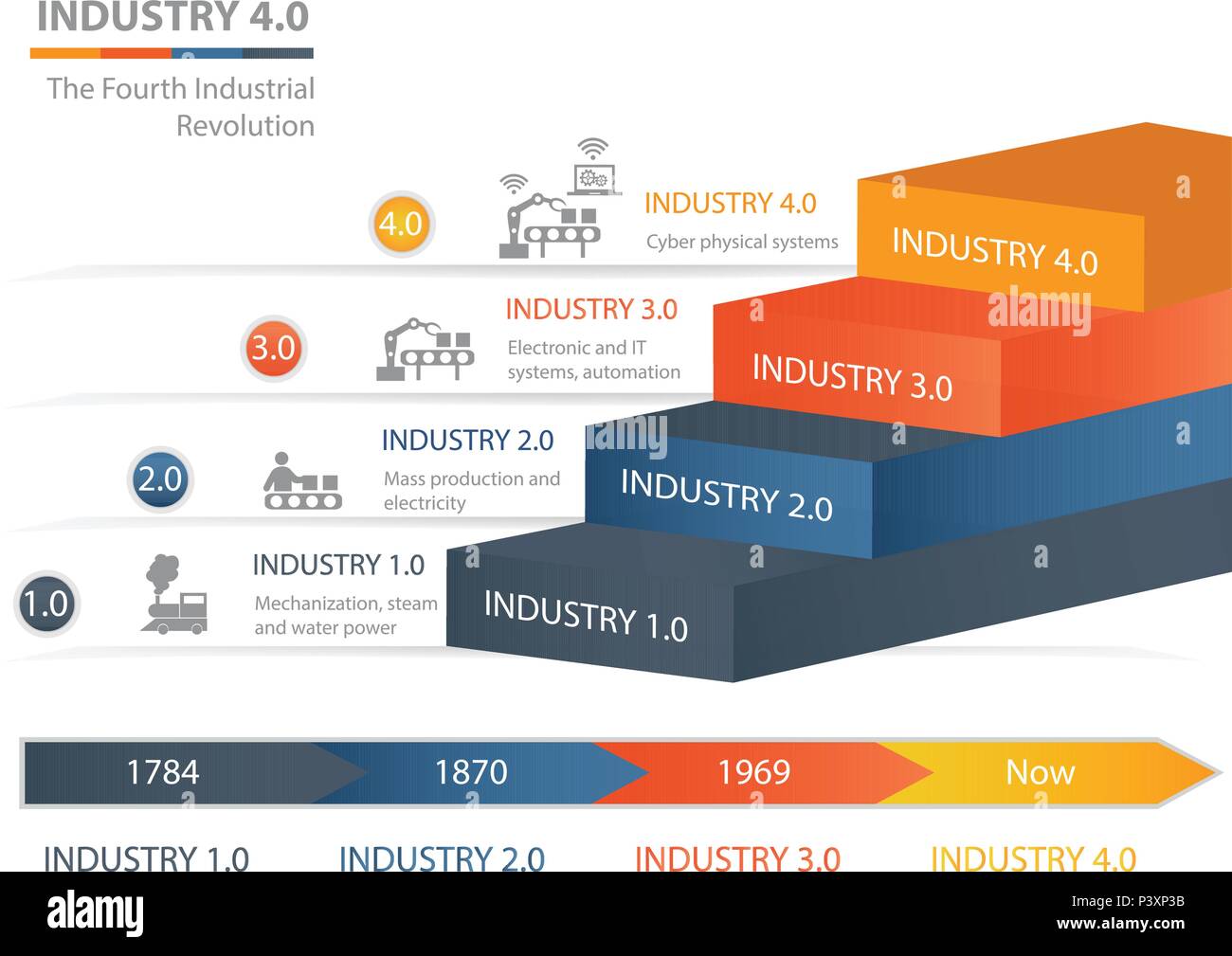 Industrie 4.0 Die vierte industrielle Revolution. Bunte Pyramide Chart. Nützlich für Infografiken und Präsentationen. Stock Vektor