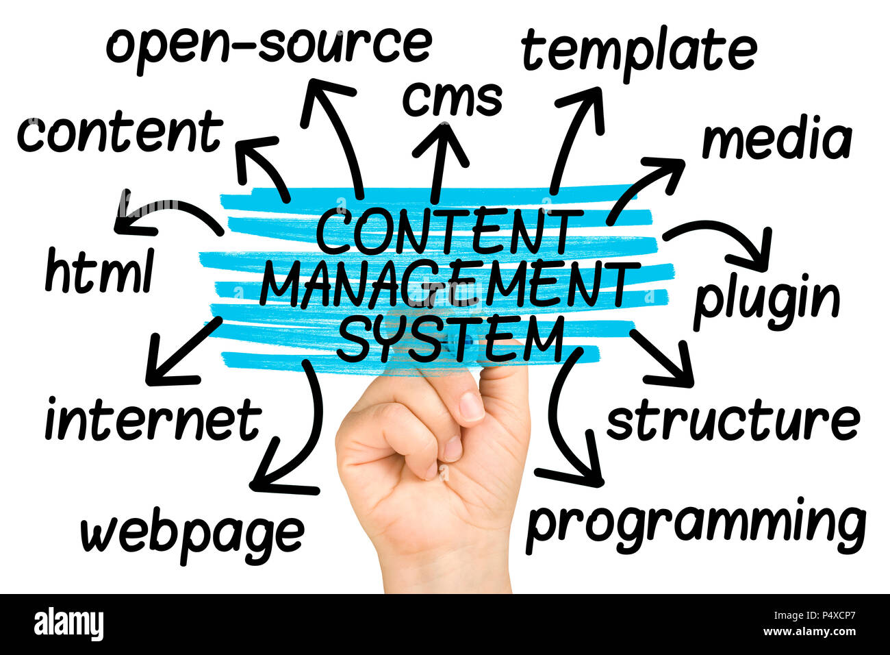 Content Management System Wort Cloud oder tag cloud isoliert Stockfoto