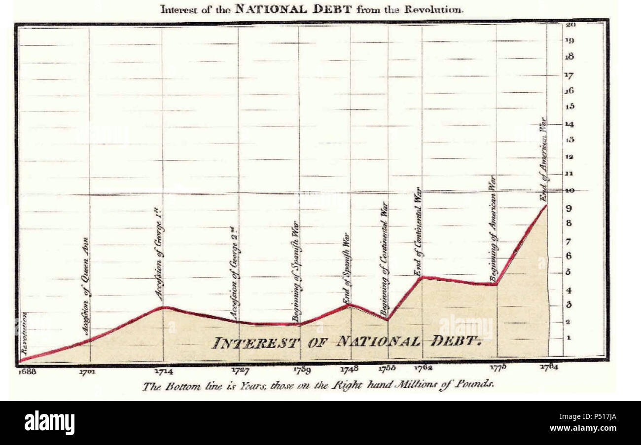 1786 Playfair - 25 Zinsen der Staatsverschuldung von der Revolution. Stockfoto